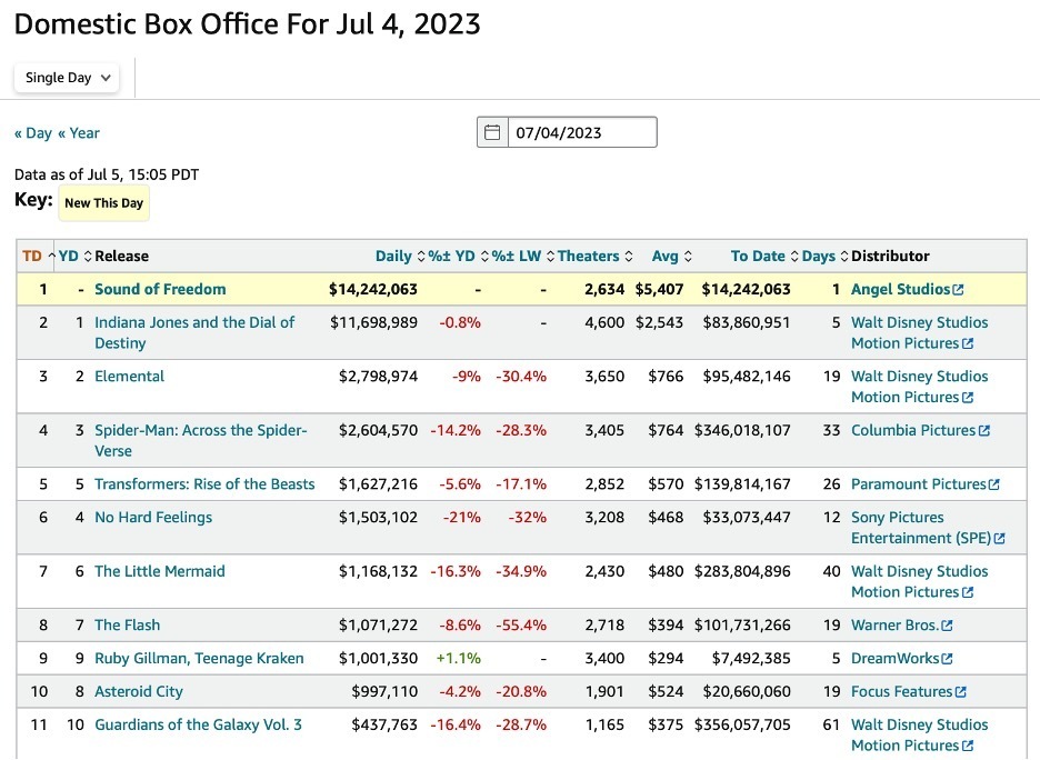 Domestic Box Office